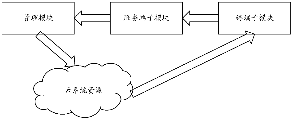 Self-adjusting cloud management system