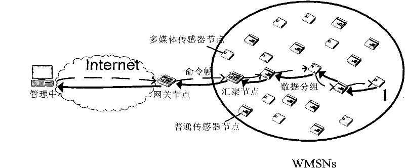 Seamless and efficient communication mechanism between wireless multimedia sensor network nodes