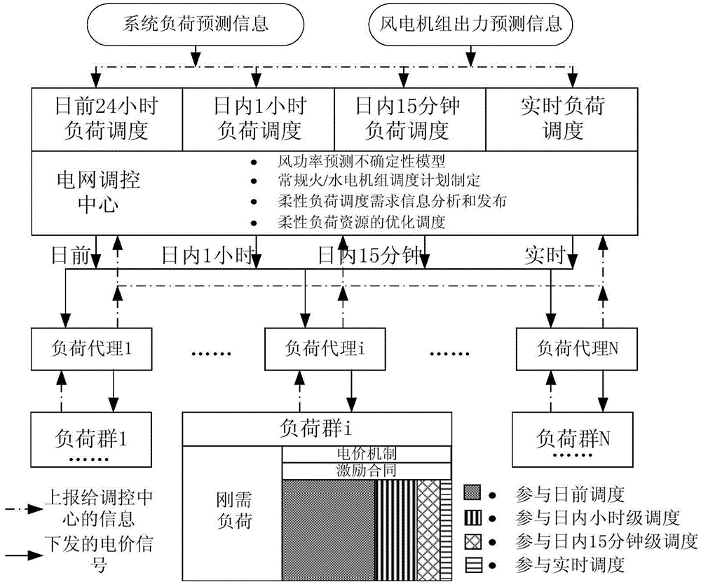 Multi-time-scale flexible load scheduling method for handling wind power uncertainties