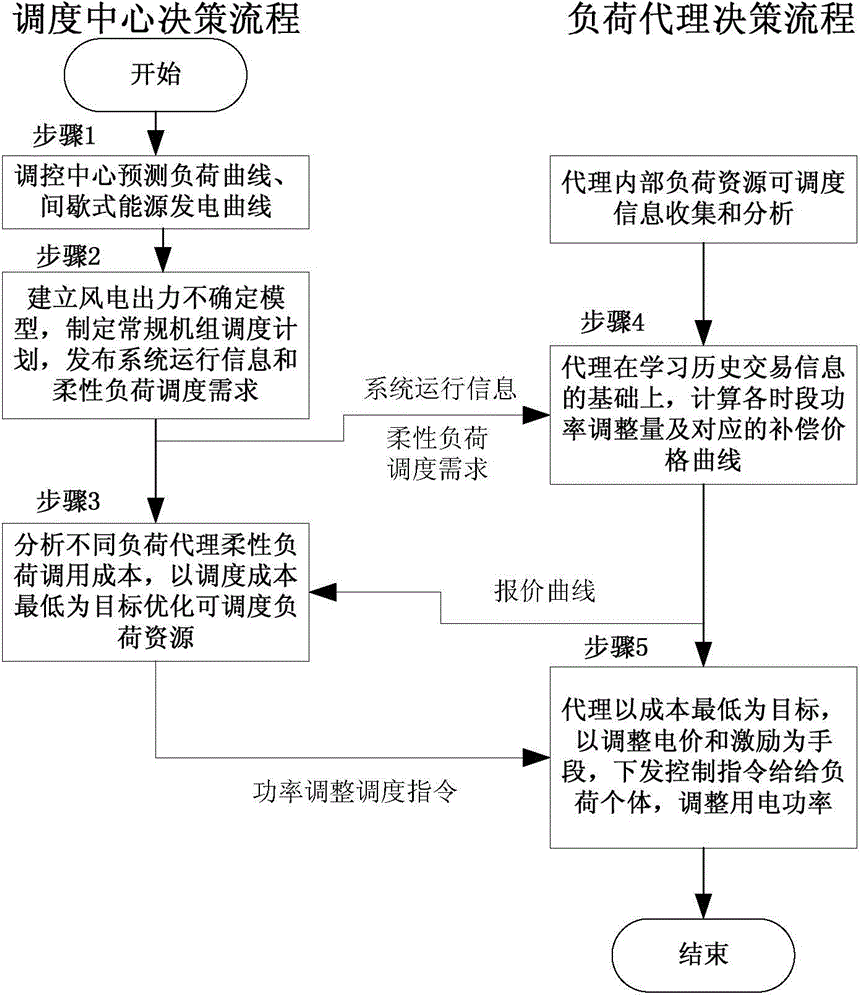 Multi-time-scale flexible load scheduling method for handling wind power uncertainties