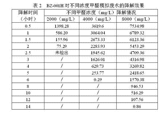 A high-efficiency formaldehyde-degrading bacterium and its application and application method