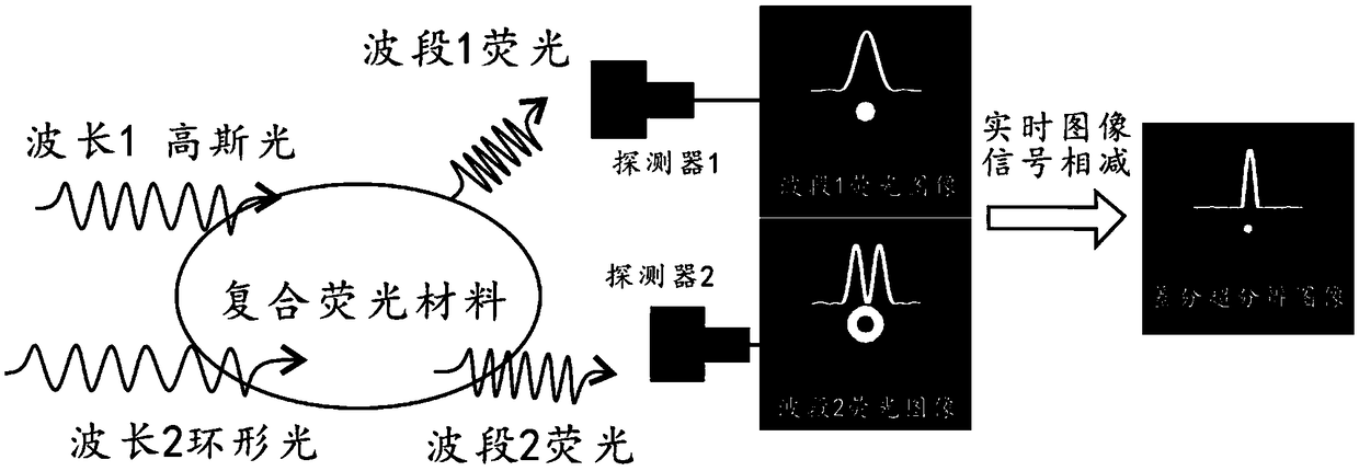 Fluorescence imaging method, real-time differential super-resolution microscopic imaging method and device