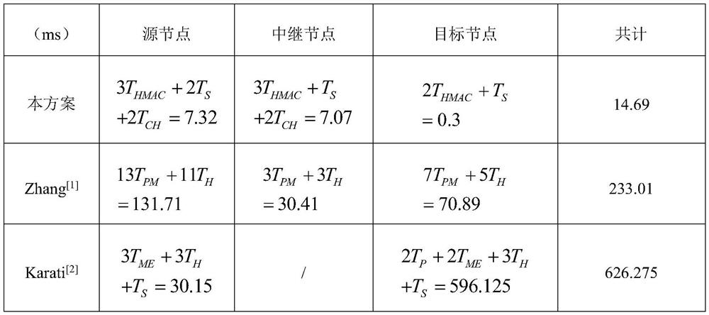 A unified lightweight traceable secure data transmission method for d2d assisted communication