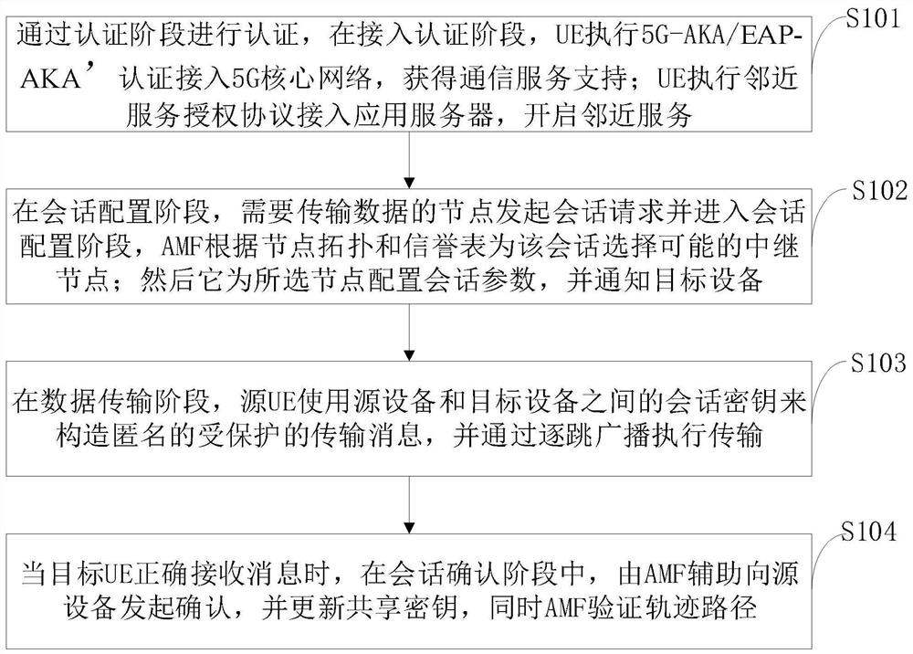 A unified lightweight traceable secure data transmission method for d2d assisted communication