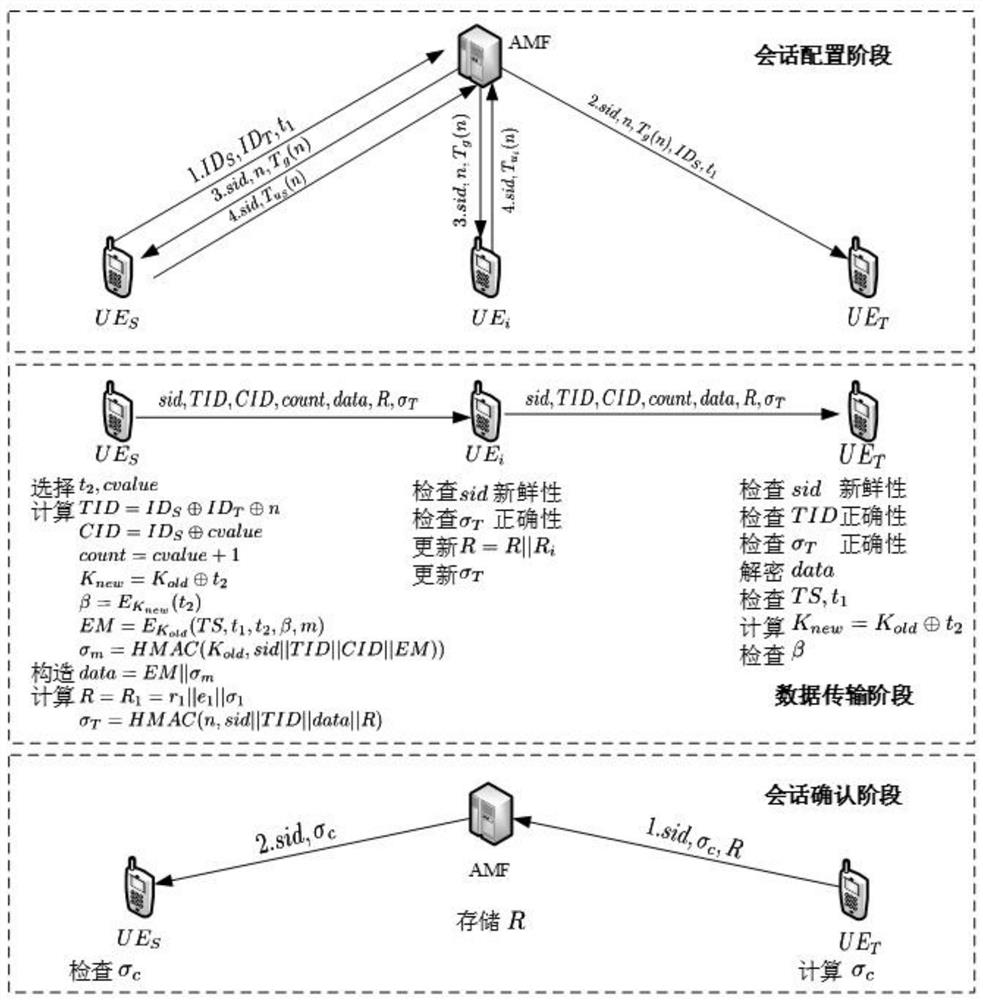 A unified lightweight traceable secure data transmission method for d2d assisted communication