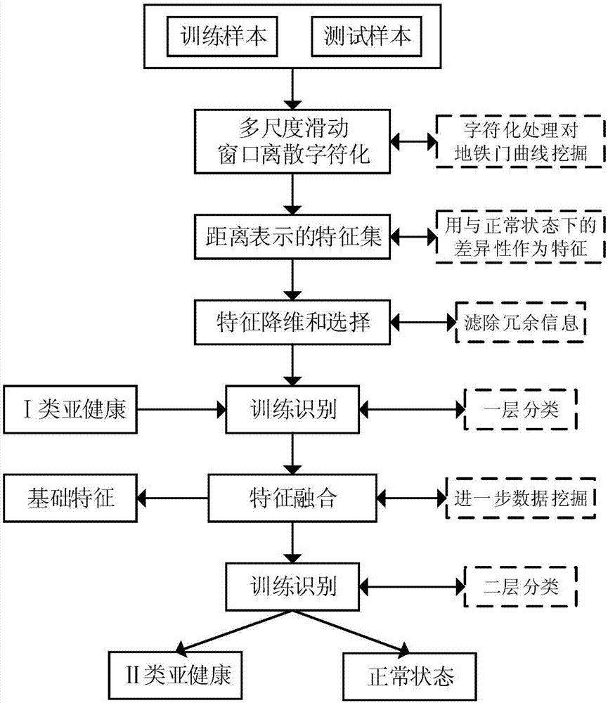 Rail vehicle door sub-health state recognition method based on time series data mining