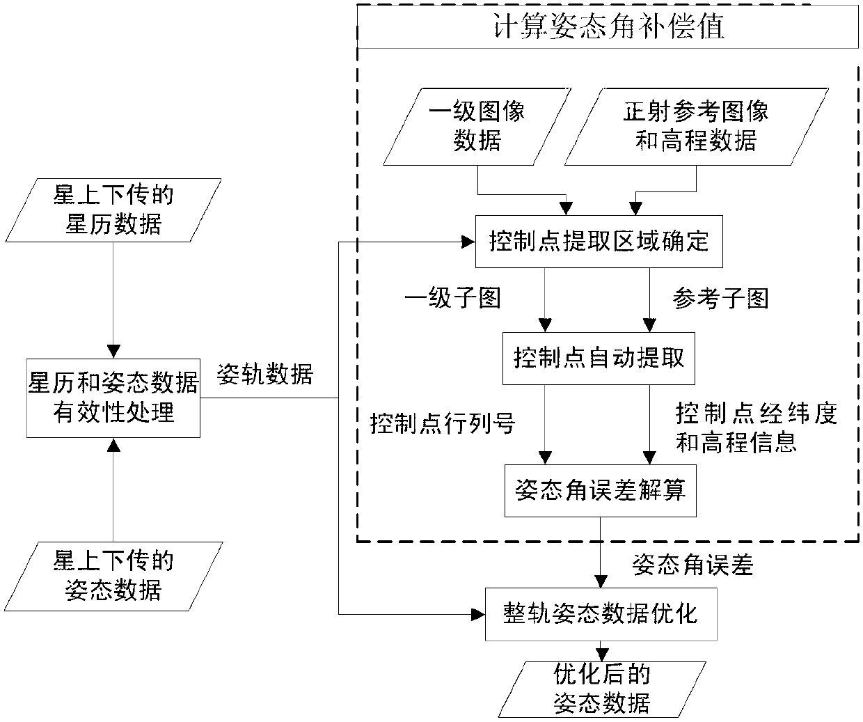 Dynamic compensation method for attitude angle errors of optical remote sensing satellite based on ground navigation