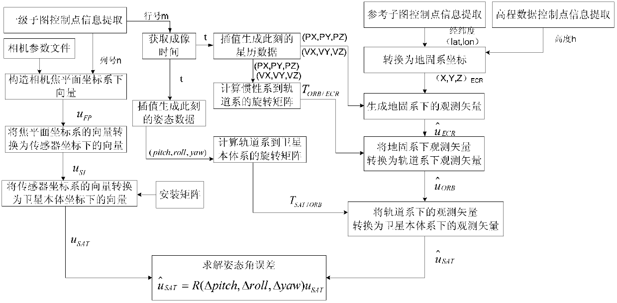 Dynamic compensation method for attitude angle errors of optical remote sensing satellite based on ground navigation