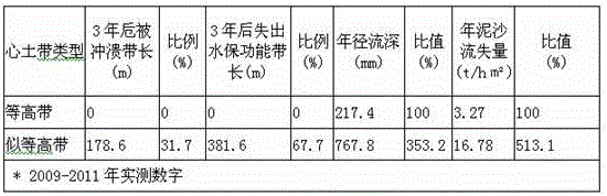 Method of reorganizing soil layer to fertilize low-yield purple sand slope cultivated land