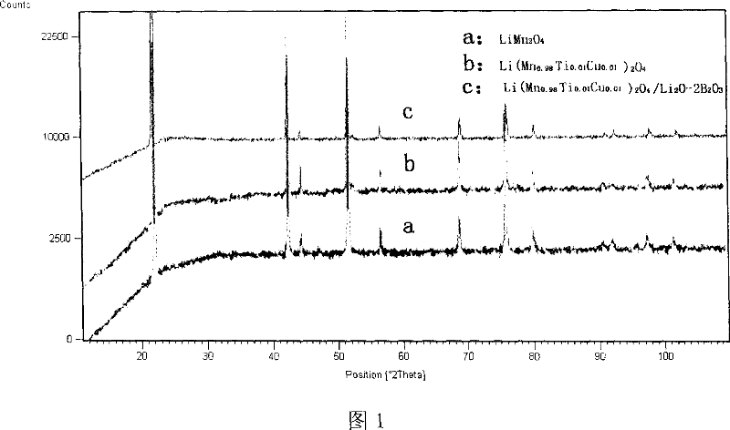 Method for preparing modified spinelle manganic acid lithium material and lithium secondary battery