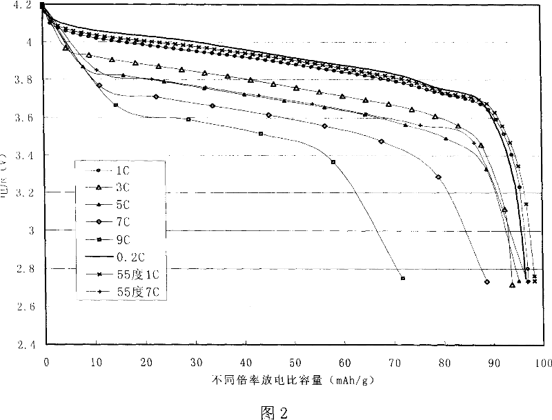 Method for preparing modified spinelle manganic acid lithium material and lithium secondary battery