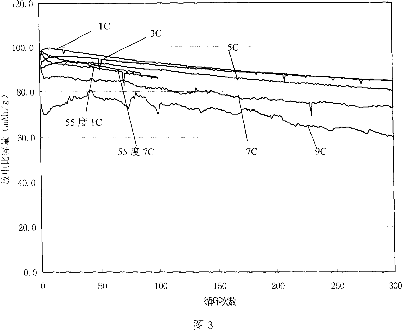 Method for preparing modified spinelle manganic acid lithium material and lithium secondary battery