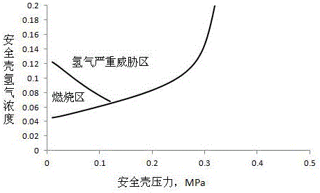 Decision Evaluation Method for Active Emissions from Nuclear Power Plant Containment