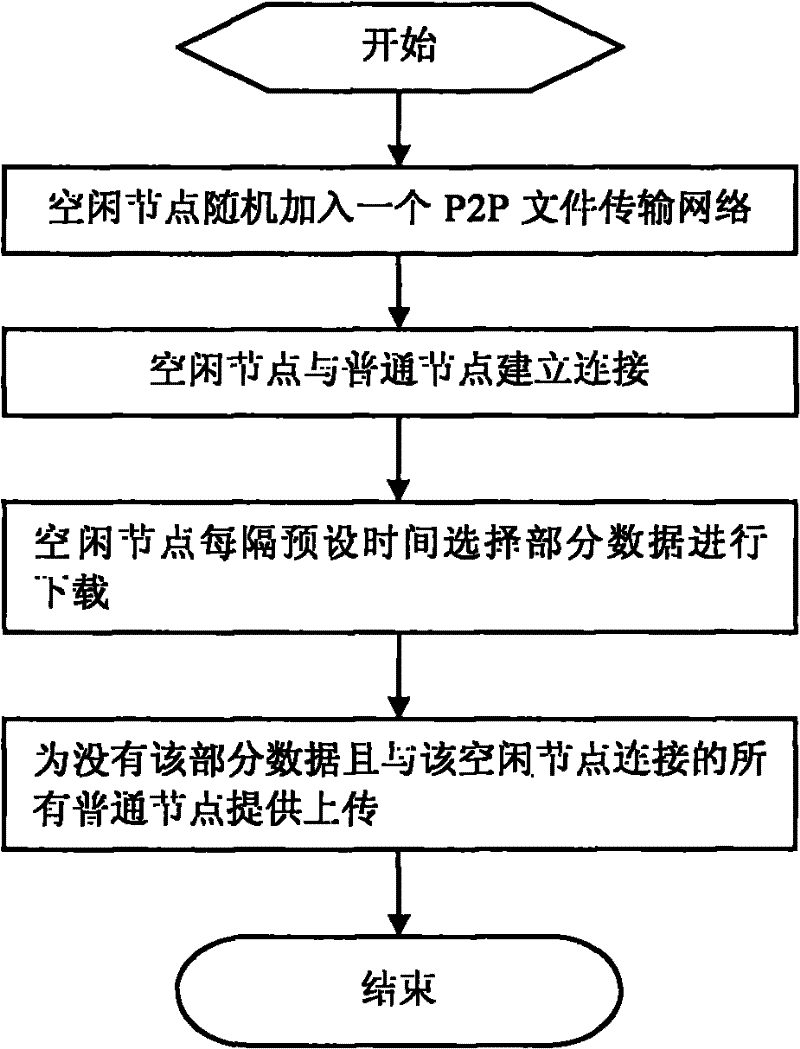 Idle node assistance method for P2P (peer-to-peer) file transmission