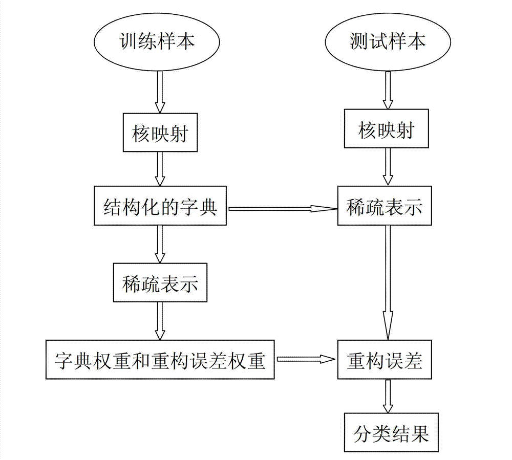 Image classification method based on characteristic weight learning and nuclear sparse representation