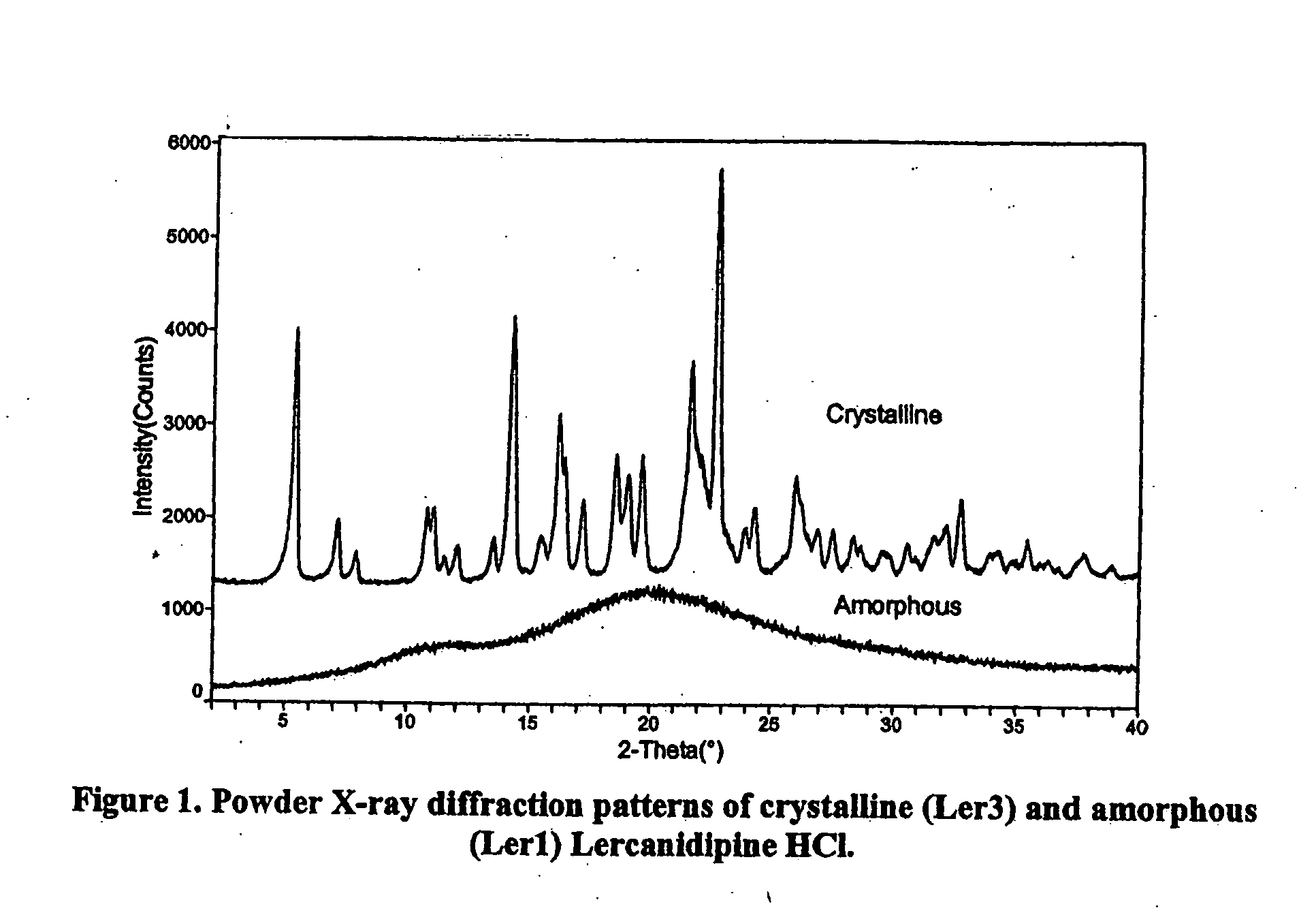 Amorphous lercanidipine hydrochloride and uses thereof