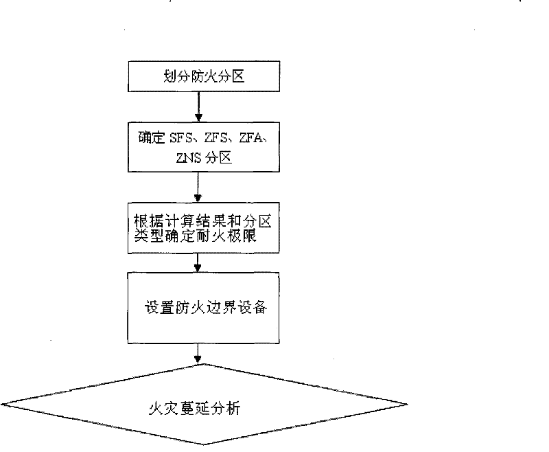 Safety fire zone dividing method for nuclear island factory building