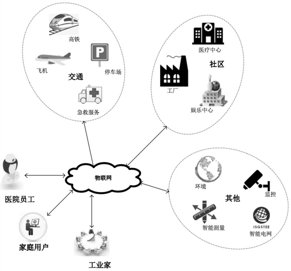 A user authentication and key agreement system and method for the internet of things