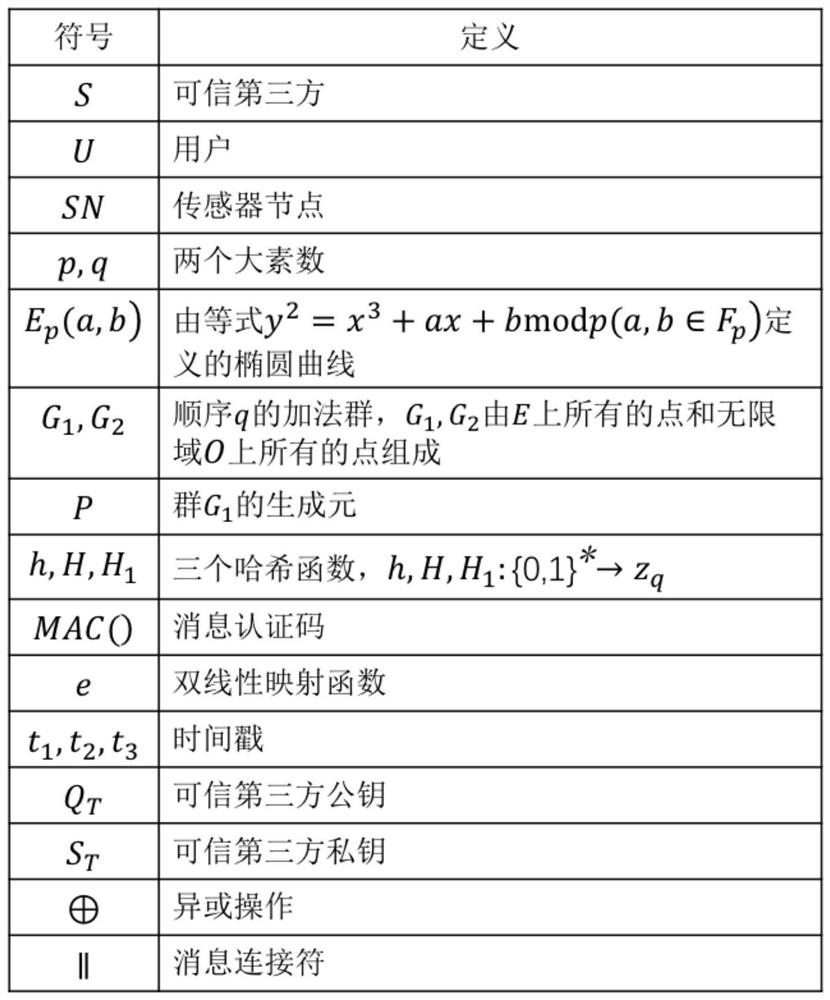 A user authentication and key agreement system and method for the internet of things