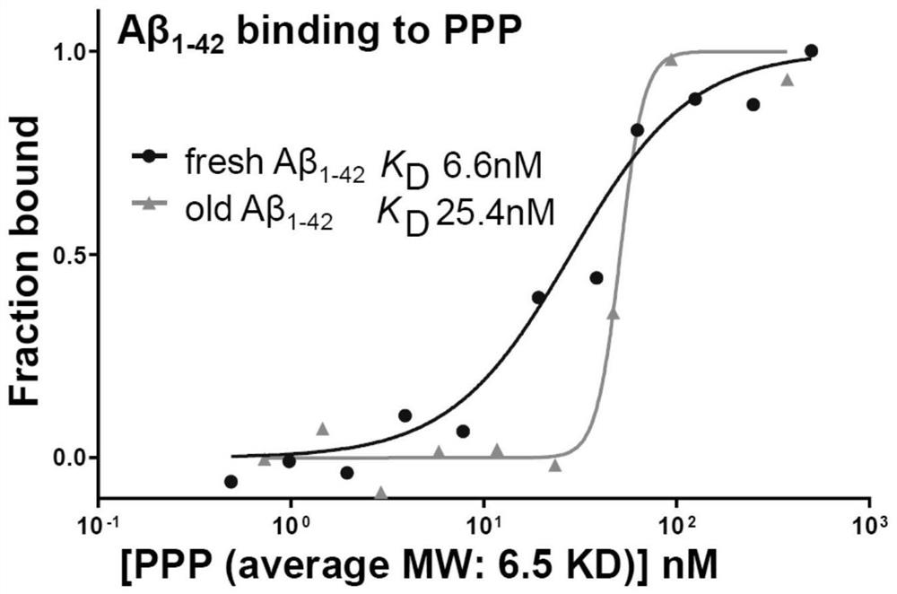 A kind of test strip and method for detecting urine aβ amyloid