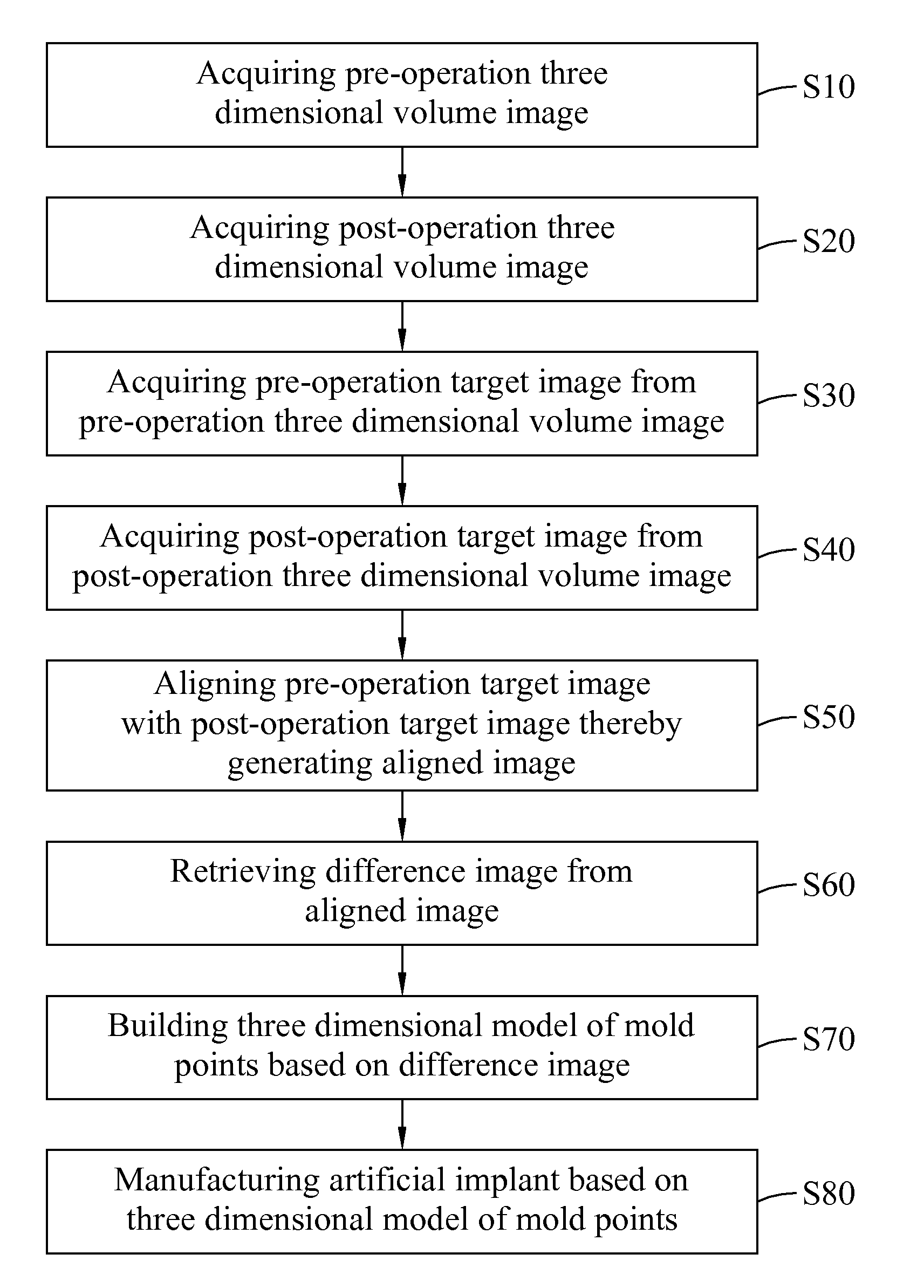 Method for manufacturing artificial implants