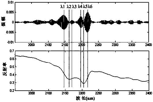 Extraction method of mineral spectrum absorption characteristic parameters