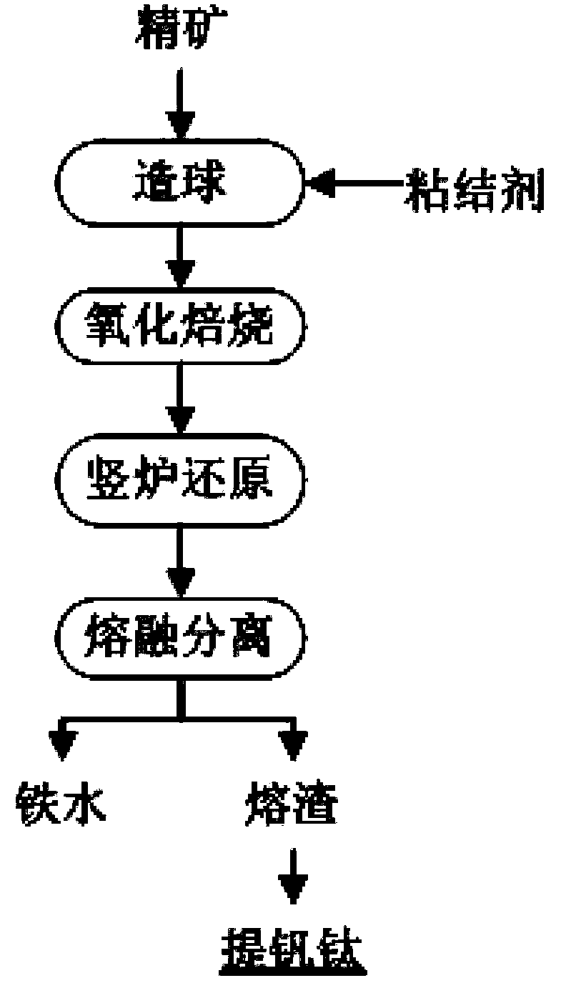 Method for comprehensively using vanadium-titanium magnetite by shaft furnace reduction and electric furnace melting