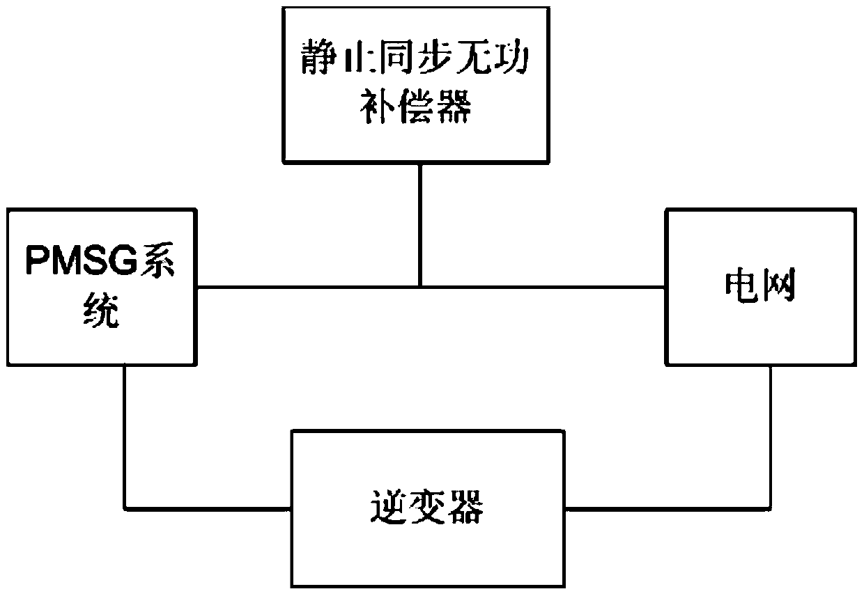 A pmsg low voltage ride through system based on reactive power control