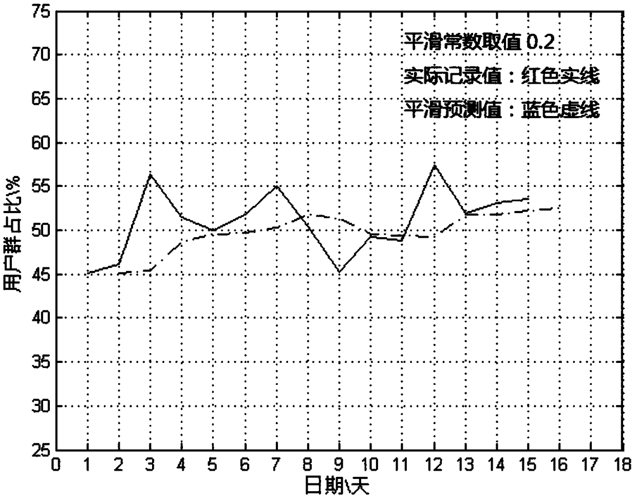 User group distribution prediction method and system