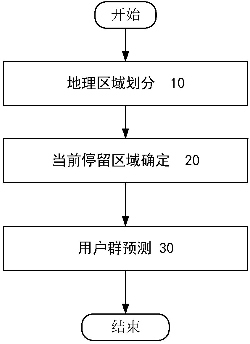 User group distribution prediction method and system