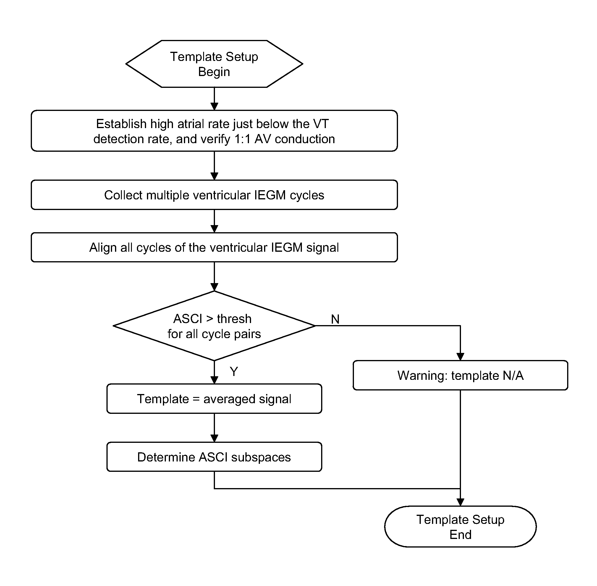 Device, method and computer-readable storage medium for svt and vt classification