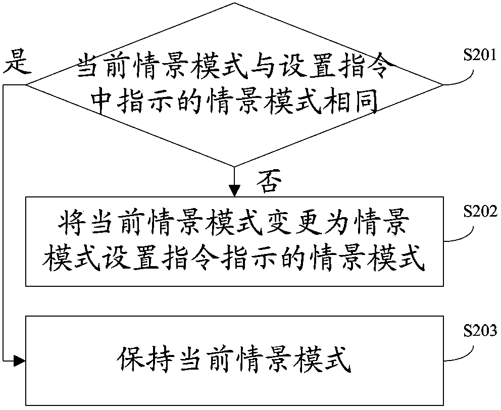 Scene mode setting method, scene mode setting device, mobile communication terminal and communication equipment