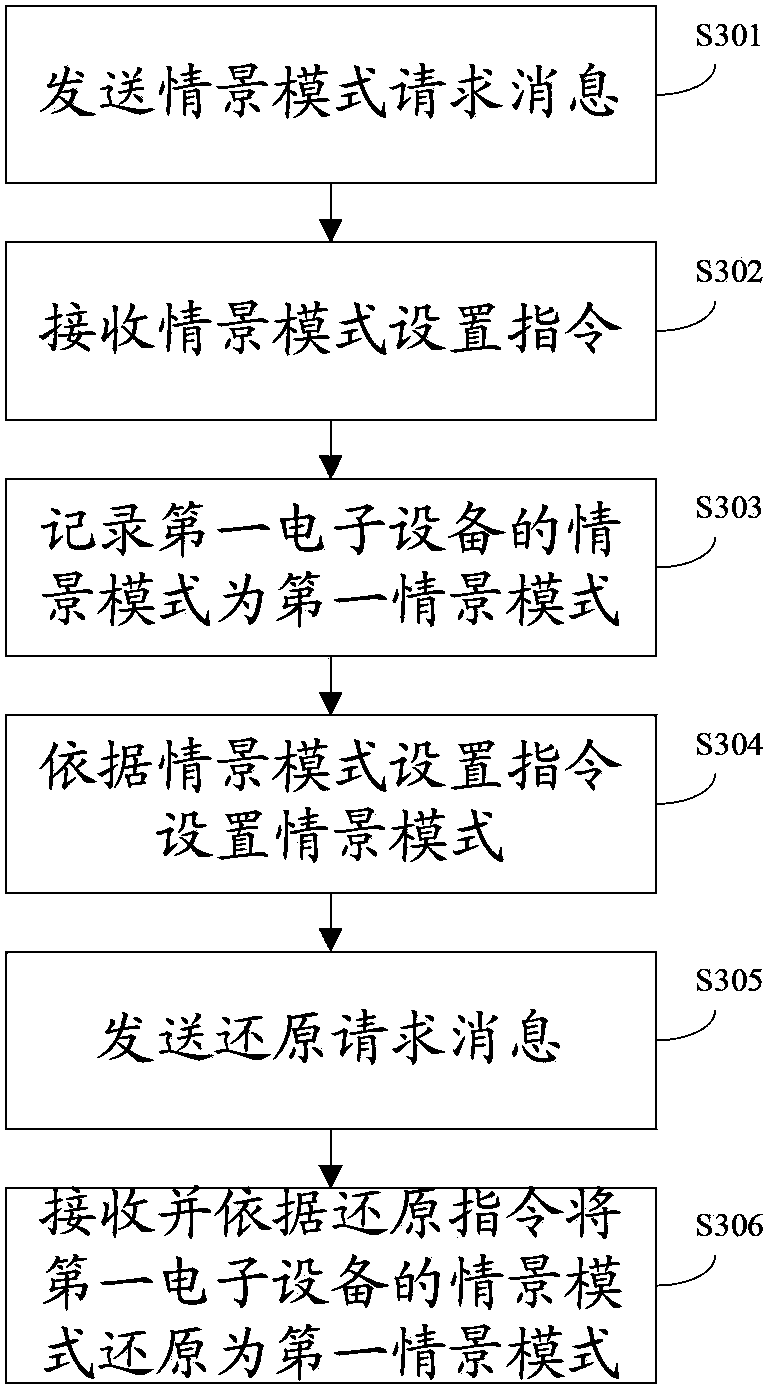 Scene mode setting method, scene mode setting device, mobile communication terminal and communication equipment