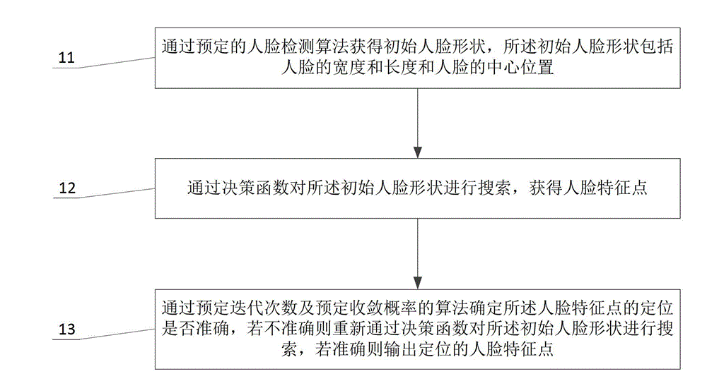 Method and device for positioning human face features