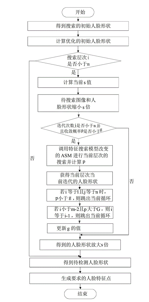 Method and device for positioning human face features