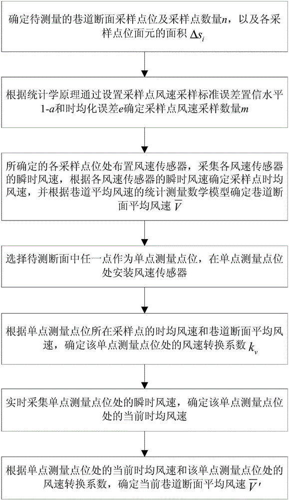 Method for measuring average wind velocity of tunnel by single point statistics