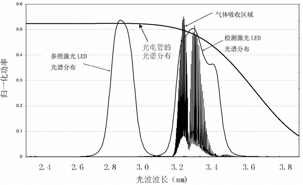 Intermediate infrared laser gas sensing detecting device and intermediate infrared laser gas sensing detecting method