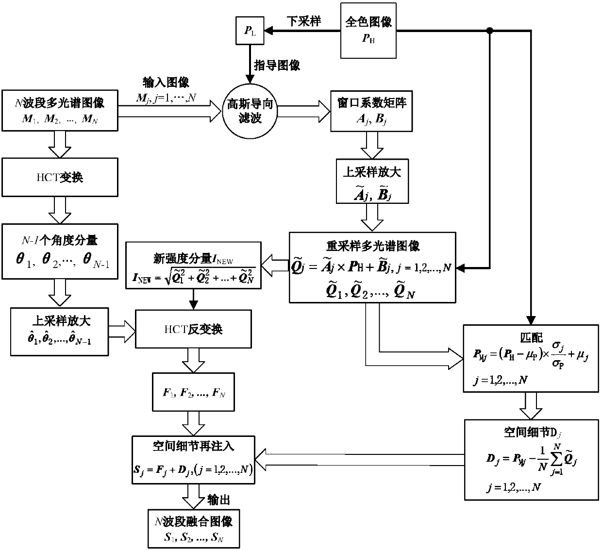 Satellite-borne panchromatic and multispectral image fusion method