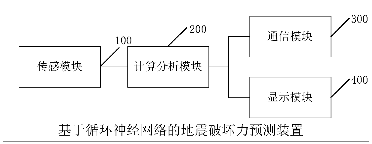 Earthquake destructive power prediction device and method based on recurrent neural network