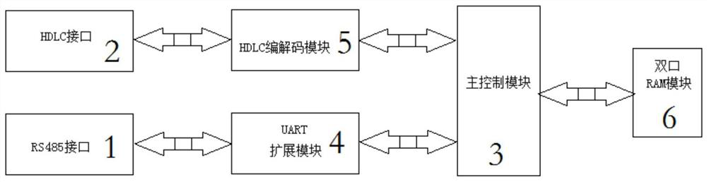 Railway real-time HDLC network card based on dual-port RAM