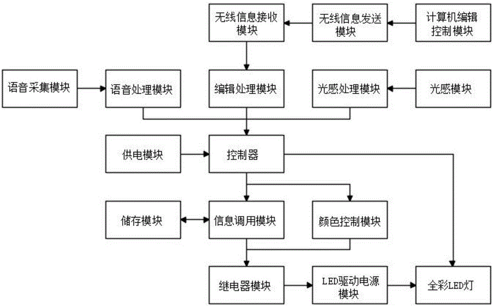 Indoor LED control system