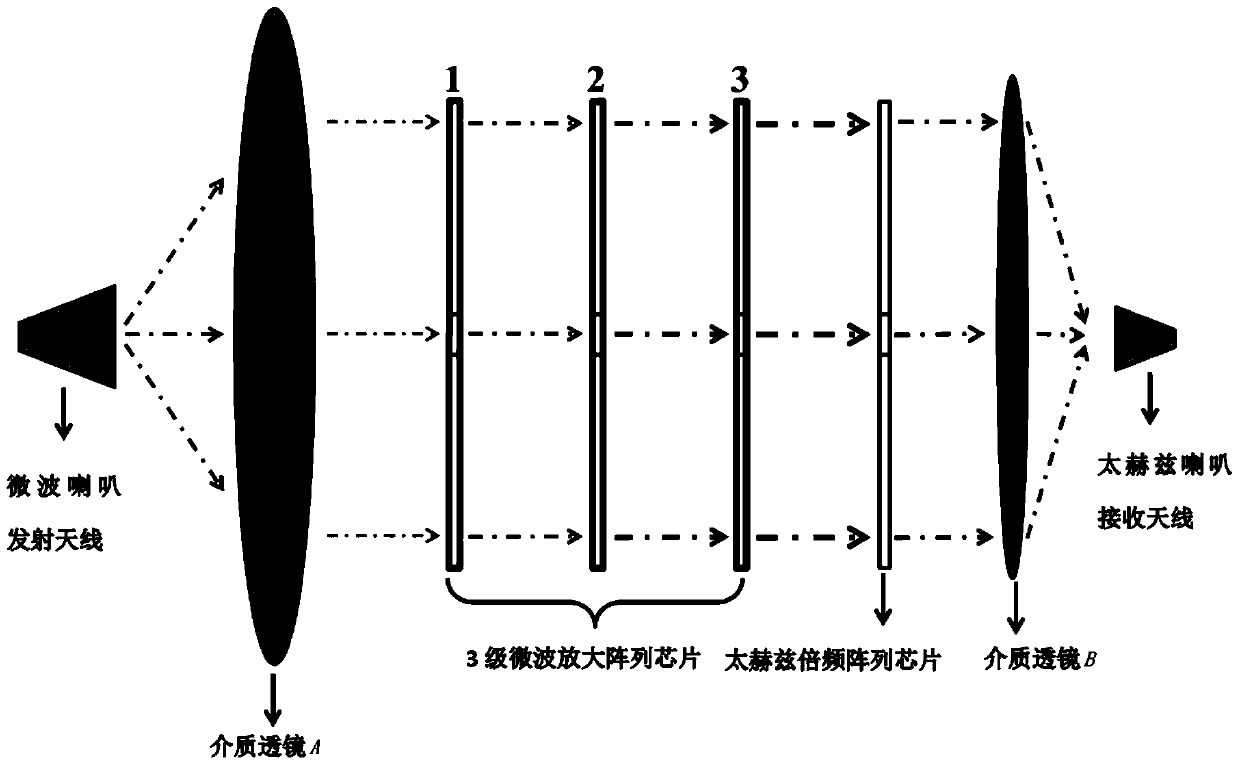 A terahertz quasi-optical power combining and amplifying device