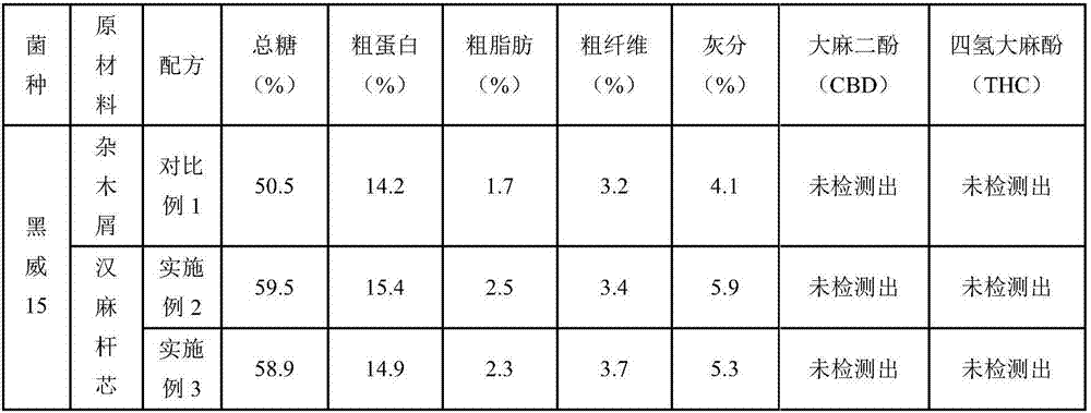 Culture medium containing China-hemp stalk cores and process used for cultivation of black funguses