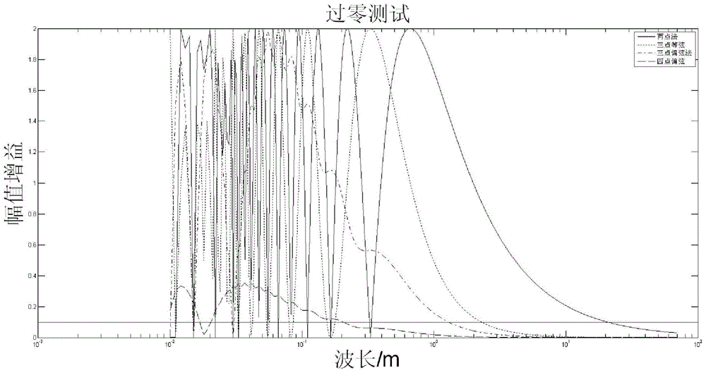 Combined chord measurement method for longitudinal irregularity of steel rail