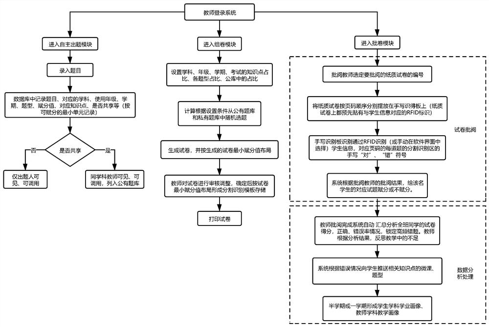 Precise teaching evaluation and diagnosis method and system thereof