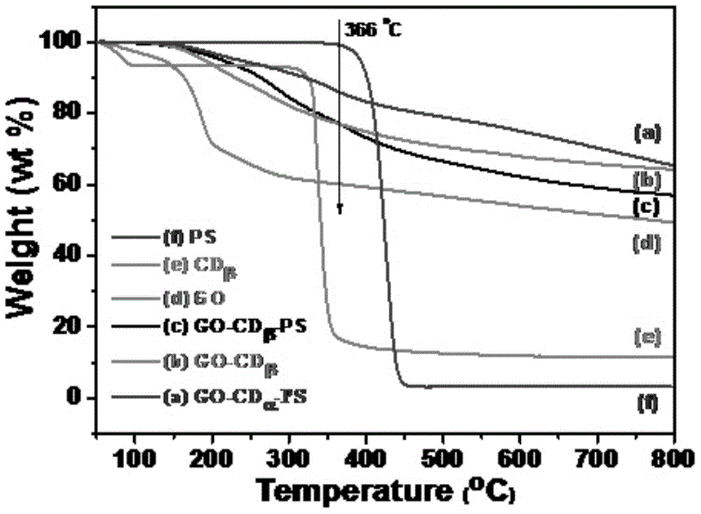 Multilayer functionalized graphene nanometer hybrid material utilizing polystyrene as hinge and preparation method thereof