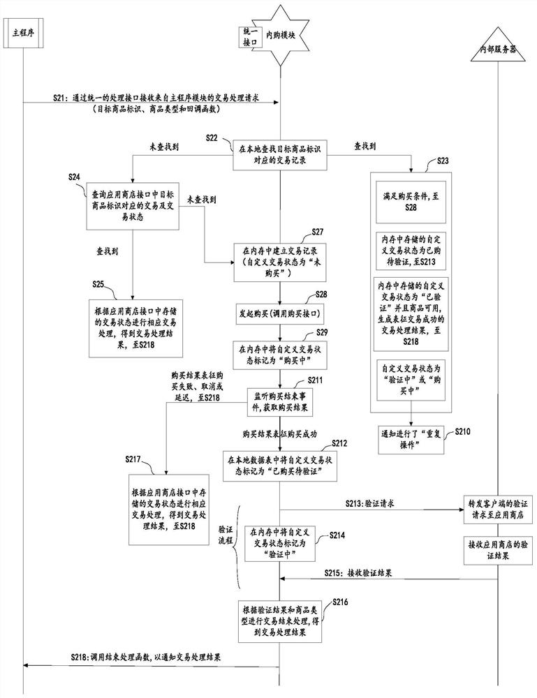 In-App Purchasing Method and Related Devices