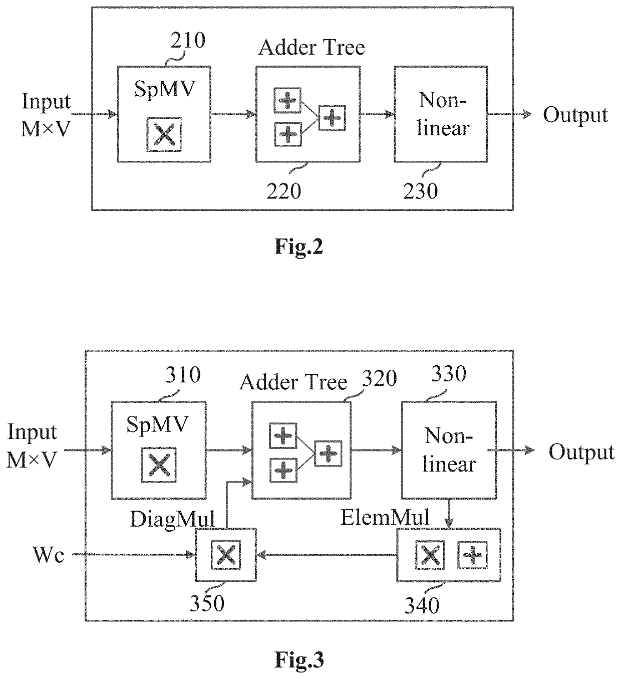 Hardware accelerator for compressed LSTM