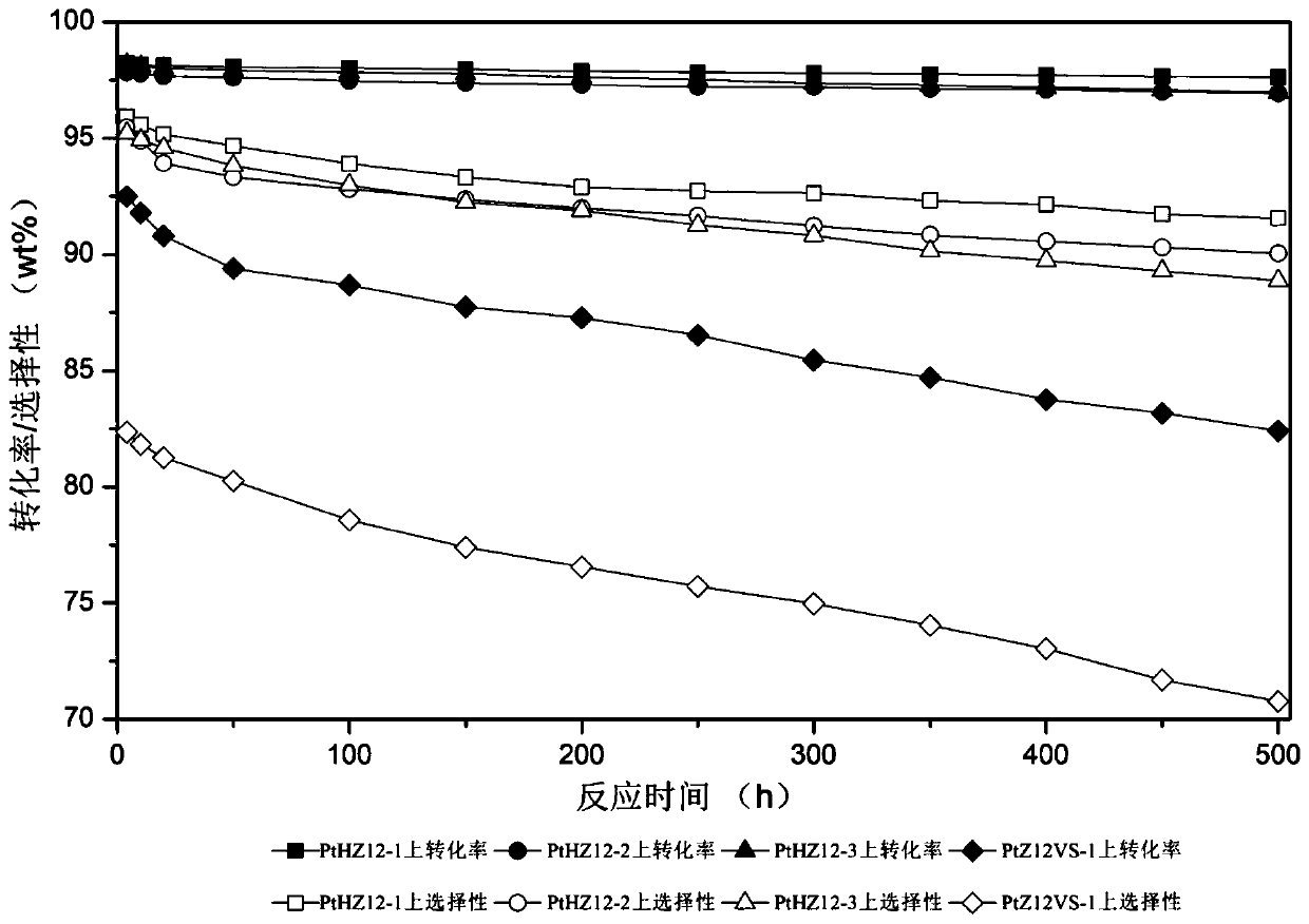 ZSM-12 molecular sieve supported high-dispersion Pt catalyst and preparation method thereof