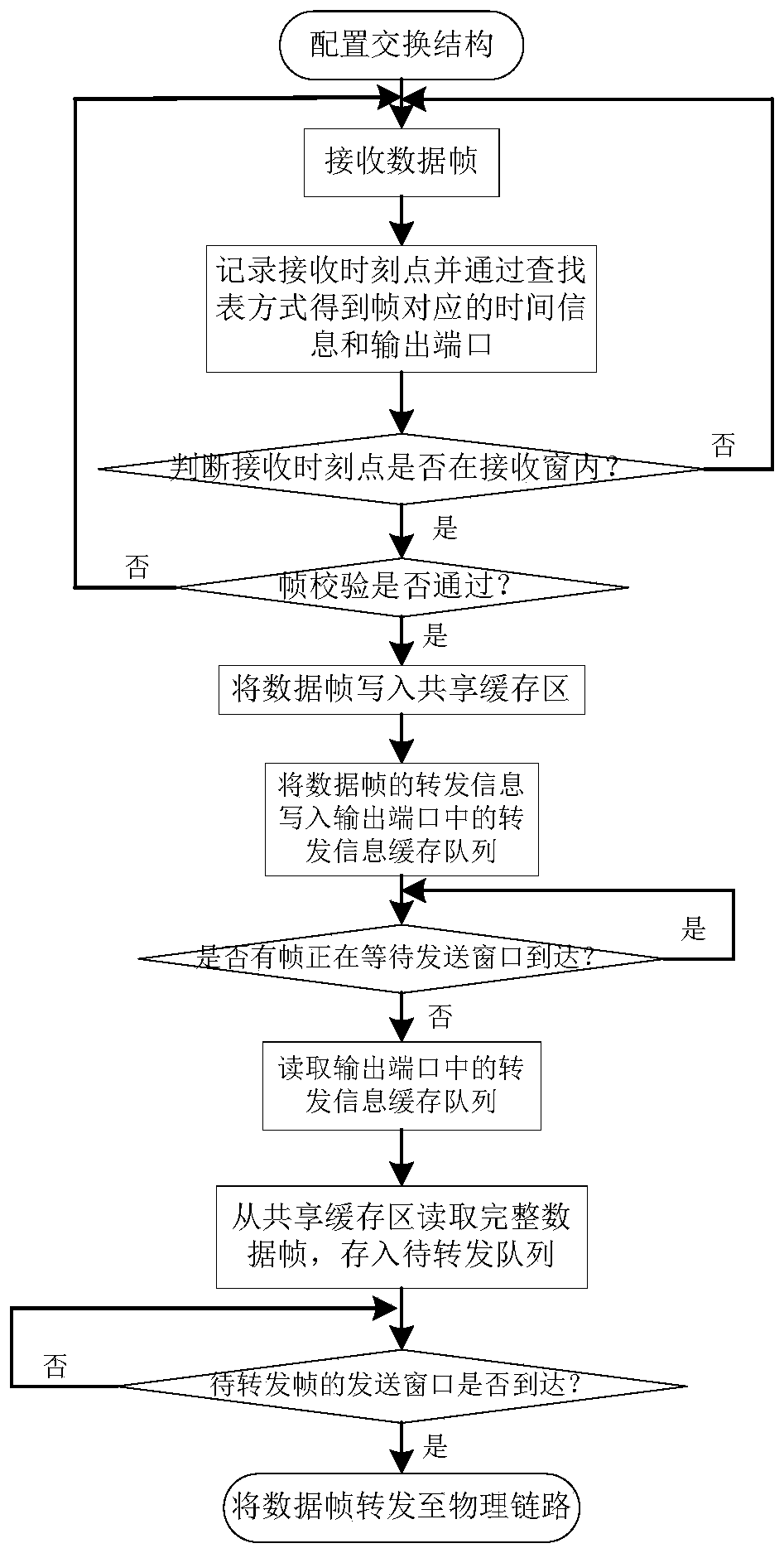 Exchange method based on cross-band time-triggered communication